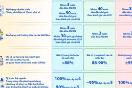 Các chỉ tiêu về thể chế, quản trị quốc gia đến năm 2030, năm 2035 và năm 2045