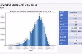 Phổ điểm thi tốt nghiệp THPT 2026 môn văn: Không có điểm 10; có 8 điểm 0