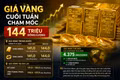 Giá vàng cuối tuần chạm mốc 144 triệu đồng/lượng