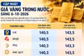 Giá vàng hôm nay 6-10: SJC giữ mức 143,5 triệu đồng/lượng