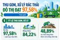 Thu gom, xử lý rác thải đô thị đạt 97,58%