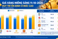 Giá vàng sáng 11-10 ổn định 144,8 triệu đồng/lượng