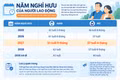 Năm 2027, tuổi nghỉ hưu của người lao động thay đổi ra sao?