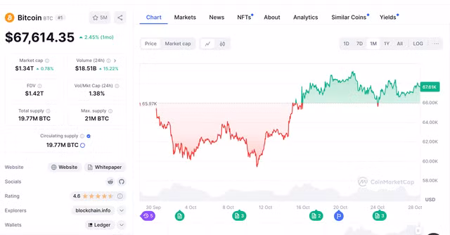 Giá Bitcoin phá đỉnh lịch sử mốc trên 65.000 USD/coin từng lập vào tháng 11-2021