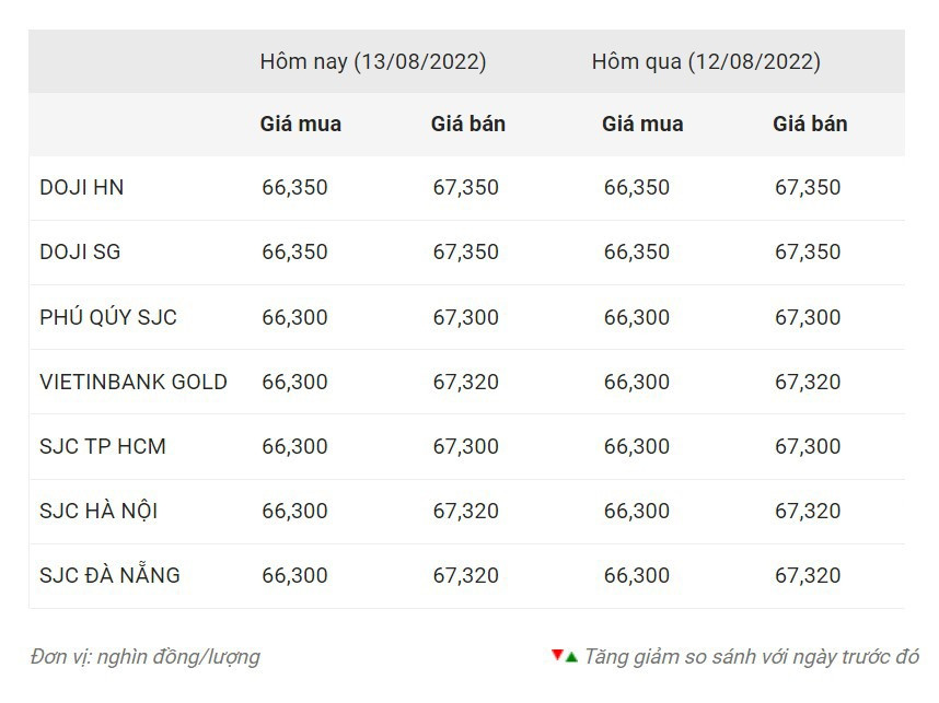 Cập nhật giá vàng trong nước. Nguồn: Công ty CP Dịch vụ trực tuyến Rồng Việt VDOS Cập nhật giá vàng trong nước. Nguồn: Công ty CP Dịch vụ trực tuyến Rồng Việt VDOS
