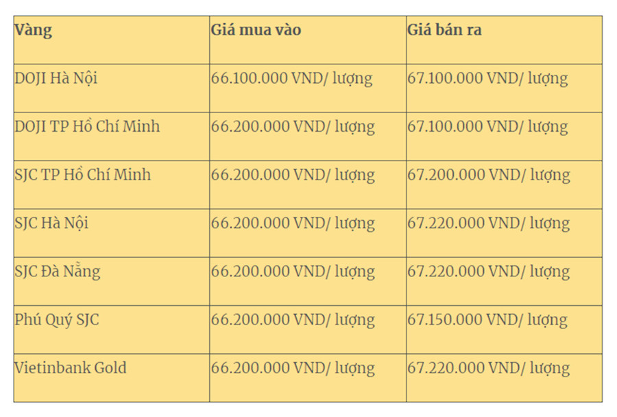 Giá vàng trong nước cập nhật lúc 5 giờ 30 ngày 21-8. Giá vàng trong nước cập nhật 5 giờ 30 sáng 21-8.