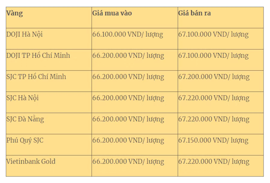 Giá vàng trong nước cập nhật 5 giờ 30 sáng 21-8.