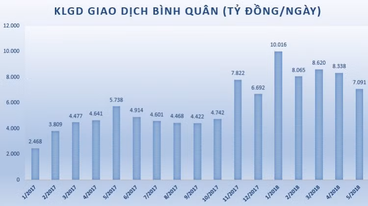 Biểu đồ: Khối lượng giao dịch bình quân hàng ngày