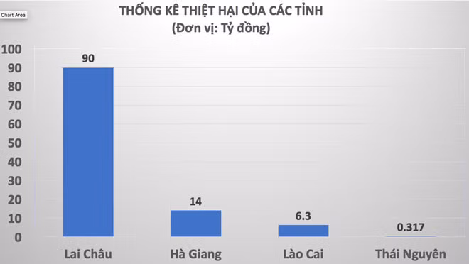 Thống kê thiệt hại ban đầu của các địa phương. 