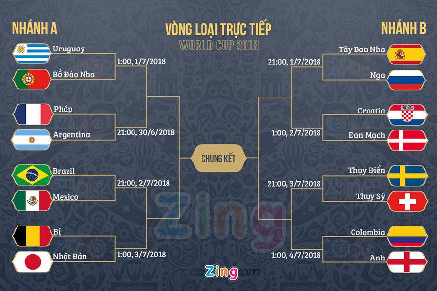 8 cặp đấu tại vòng 16 đội VCK World Cup 2018 đã được xác định. Đồ họa: Minh Phúc.