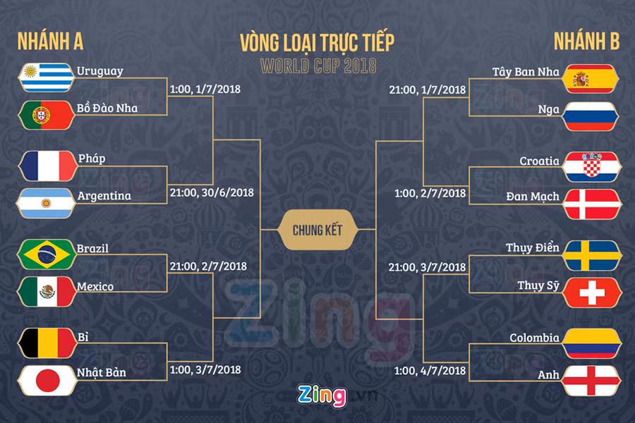 8 cặp đấu tại vòng 16 đội VCK World Cup 2018 đã được xác định. Đồ họa: Minh Phúc.