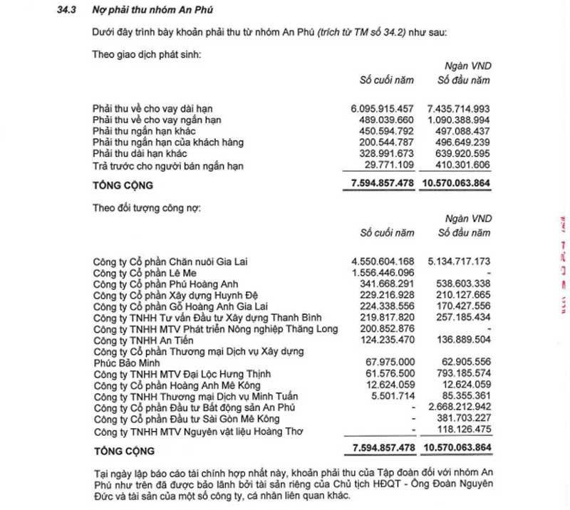 Ông Đoàn Nguyên Đức dùng tài sản riêng bảo lãnh khoản phải thu khổng lồ của HAGL đối với nhóm An Phú.