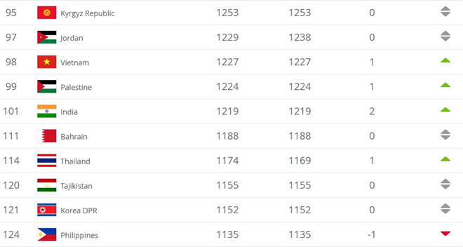  Vị trí của Việt Nam và Thái Lan trên bảng xếp hạng FIFA tháng 4/2019. Ảnh: FIFA.com
