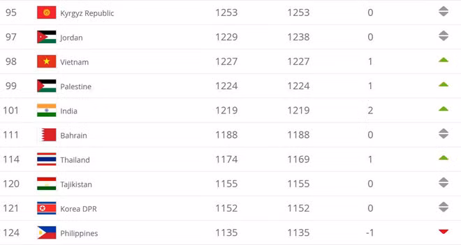  Vị trí của Việt Nam và Thái Lan trên bảng xếp hạng FIFA tháng 4/2019. Ảnh: FIFA.com