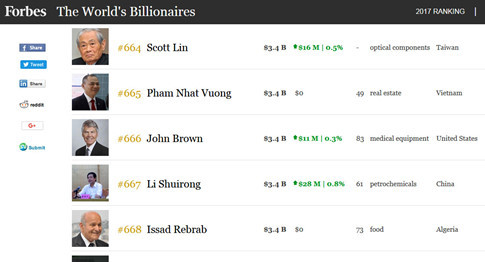 Ông Phạm Nhật Vượng xếp hạng 665 trong Forbes The World's Billionair Ảnh chụp màn hình Forbes  Ông Phạm Nhật Vượng xếp hạng 665 trong Forbes The World's Billionair Ảnh chụp màn hình Forbes