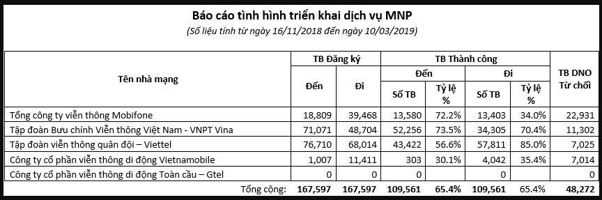  Số liệu mới nhất về tình hình triển khai dịch vụ chuyển mạng giữ nguyên số.