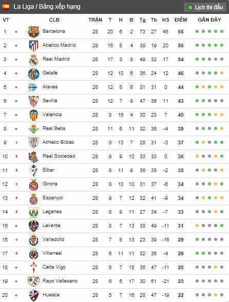 Bảng xếp hạng La Liga.