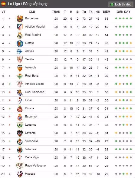 Bảng xếp hạng La Liga.