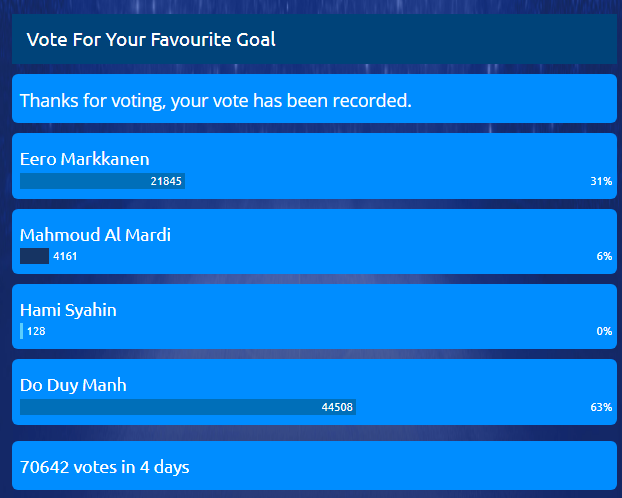  Duy Mạnh bỏ xa các đối thủ còn lại ở cuộc bình chọn bàn thắng đẹp nhất vòng 1 AFC Cup 2019.