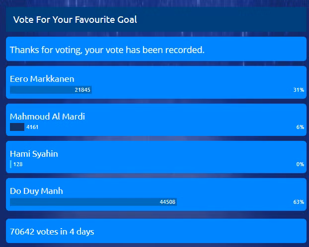  Duy Mạnh bỏ xa các đối thủ còn lại ở cuộc bình chọn bàn thắng đẹp nhất vòng 1 AFC Cup 2019.