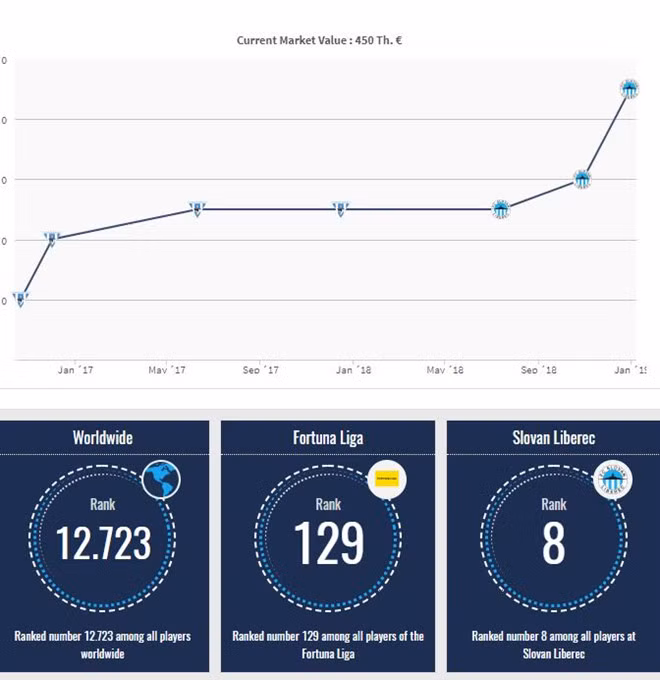 Giá trị chuyển nhượng của Filip Nguyễn tăng nhanh theo thời gian. Đồ họa: Transfermarkt.