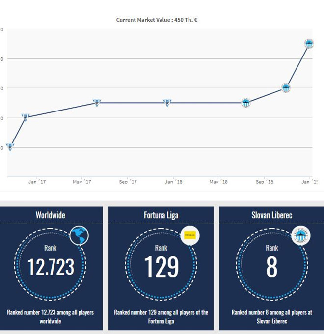 Giá trị chuyển nhượng của Filip Nguyễn tăng nhanh theo thời gian. Đồ họa: Transfermarkt.