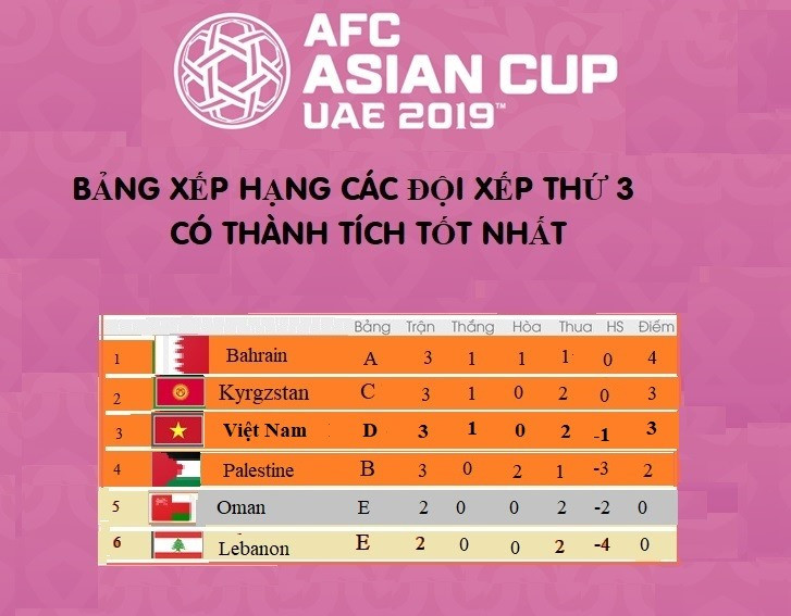 Báo Lao Động cập nhật bảng xếp hạng đội thứ 3 có thành tích tốt nhất Asian Cup 2019 sau khi trận đấu giữa Việt Nam và Yemen kết thúc.