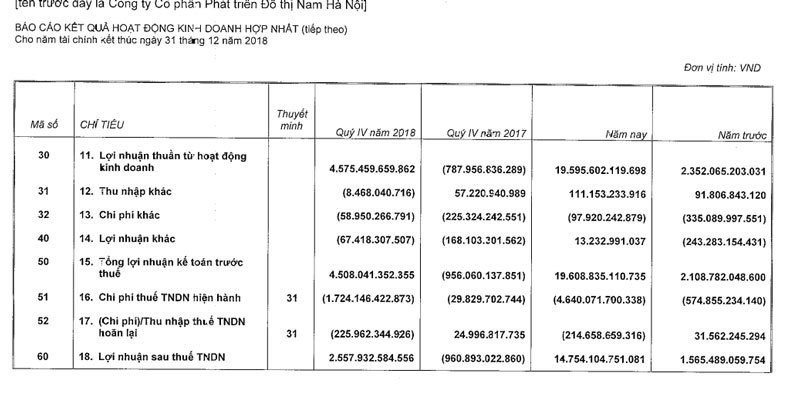 Lợi nhuận tăng 9,4 lần so với 2017.