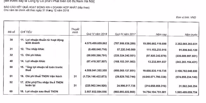 Lợi nhuận tăng 9,4 lần so với 2017.