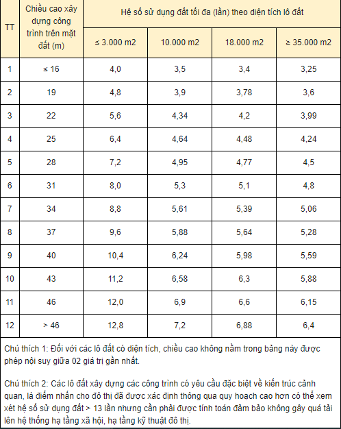 Hệ số sử dụng đất tối đa của lô đất chung cư, công trình dịch vụ đô thị và công trình sử dụng hỗn hợp cao tầng theo diện tích lô đất và chiều cao công trình. Ảnh: LVN
