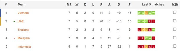 Bảng xếp hạng bảng G vòng loại thứ hai World Cup 2022 khu vực châu Á sau loạt trận tối 11/6.