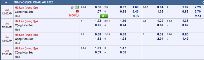 Tỉ lệ trận Hà Lan - CH Czech