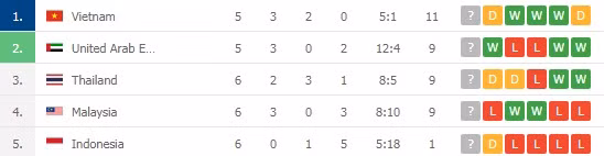 BXH bảng G vòng loại World Cup 2022 khu vực châu Á.