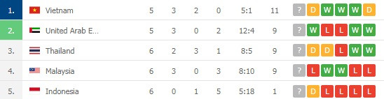 BXH bảng G vòng loại World Cup 2022 khu vực châu Á.