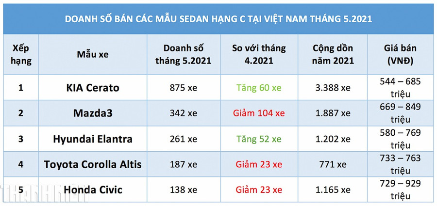 Doanh số bán sedan hạng C tại Việt Nam tháng 5.2021- Nguồn: VAMA, TC Motor