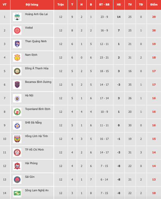 Bảng xếp hạng V.League 2021.