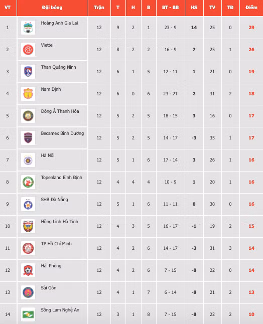 Bảng xếp hạng V.League 2021.