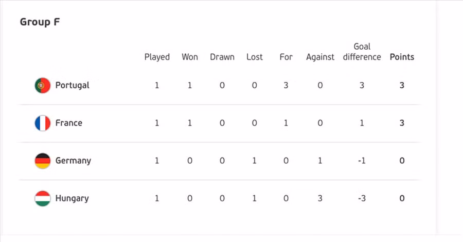 Bồ Đào Nha hiện đang xếp đầu bảng nhờ hơn Pháp về chỉ số phụ.