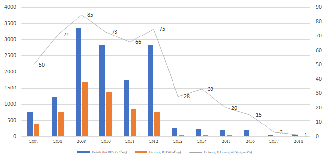 Kết quả kinh doanh mảng bất động sản của Hoàng Anh Gia Lai. (Ảnh: LT)