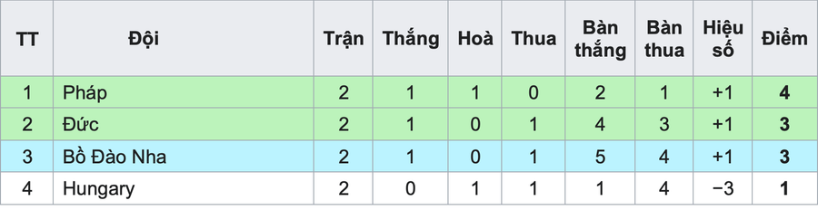 Bảng xếp hạng bảng F sau 2 lượt đấu