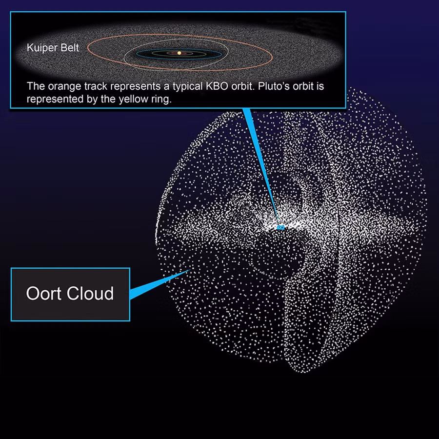 Hình minh họa vành đai Kuiper và đám mây Oort và mối liên hệ với Hệ Mặt trời. Ảnh: NASA
