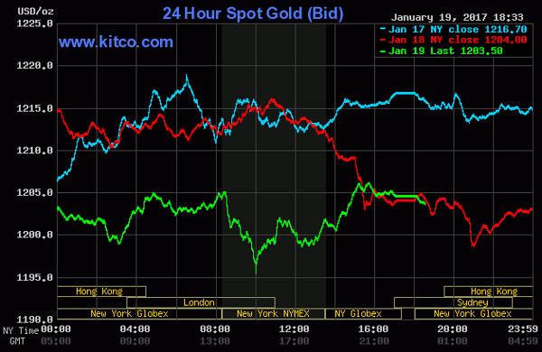 Giá vàng giảm mạnh Giá vàng giảm mạnh
