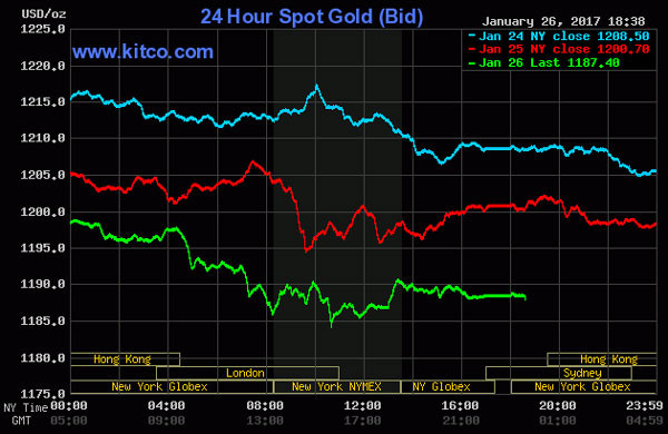  Giá vàng thế giới quay đầu giảm mạnh.