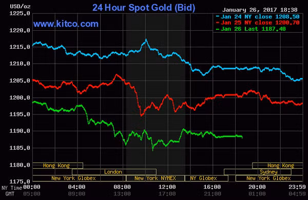  Giá vàng thế giới quay đầu giảm mạnh.