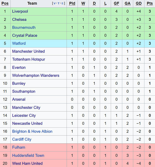  Cập nhật vị trí của 20 câu lạc bộ trên bảng xếp hạng Premier League mùa giải 2018/19.