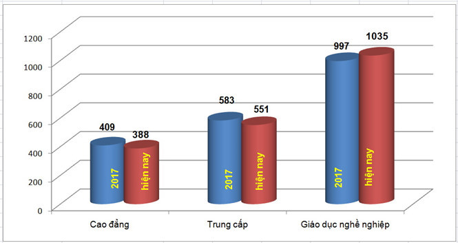 Mạng lưới dạy nghề hiện nay. Biểu đồ: Võ Ba Mạng lưới dạy nghề hiện nay. Biểu đồ: Võ Ba