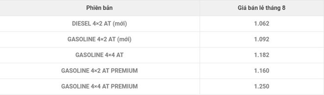 Bảng giá Mitsubishi Pajero Sport sau khi hưởng thuế nhập khẩu 0%.