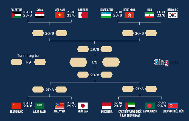 Lịch thi đấu và nhánh đấu vòng knock-out môn bóng đá nam ASIAD 2018. Đồ họa: Minh Phúc. Lịch thi đấu và nhánh đấu vòng knock-out môn bóng đá nam ASIAD 2018. Đồ họa: Minh Phúc.