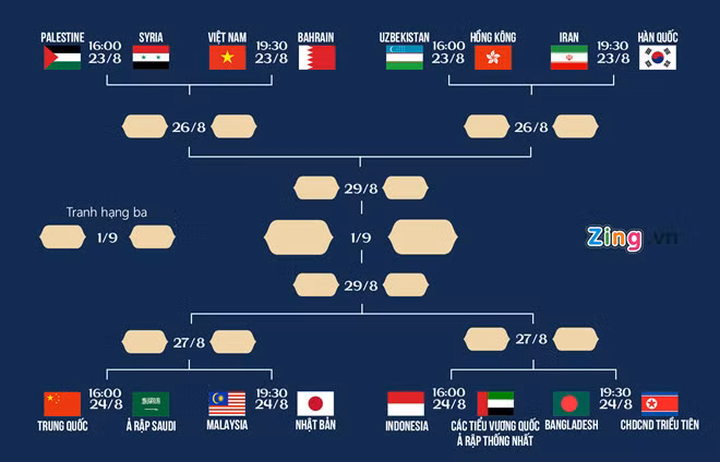 Lịch thi đấu và nhánh đấu vòng knock-out môn bóng đá nam ASIAD 2018. Đồ họa: Minh Phúc.