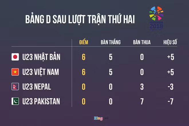 Bảng D sau lượt trận thứ 2. Đồ họa: Minh Phúc.